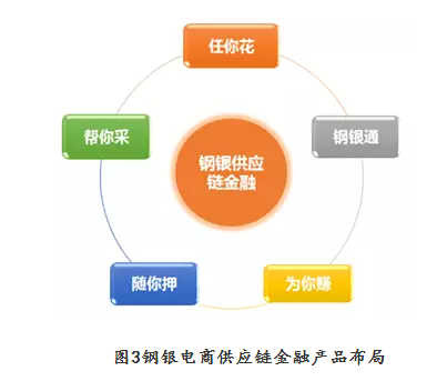 鋼銀電商供應鏈金融產品布局