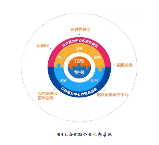上海鋼聯企業生態系統