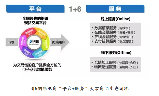 鋼銀電商“平臺+服務”大宗商品生態閉環