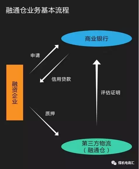 融通倉業(yè)務基本流程