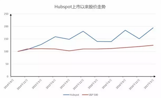 愛分析數據