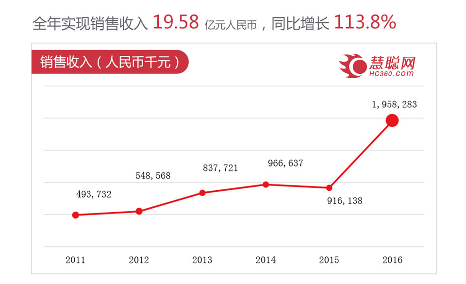 慧聰財報