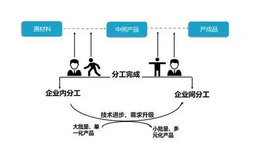 企業分工