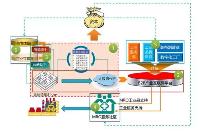 數字運維＋MRO產業互聯網平臺.商業模式