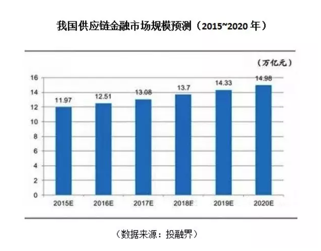 我國(guó)供應(yīng)鏈金融市場(chǎng)規(guī)模預(yù)測(cè)