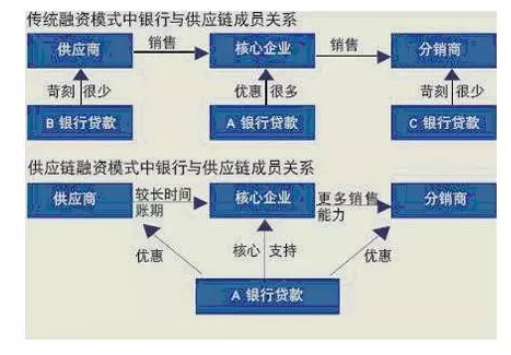 供應(yīng)鏈金融難題
