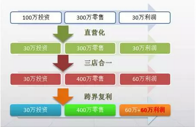 四個現代化的結果