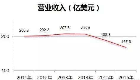 財務數據