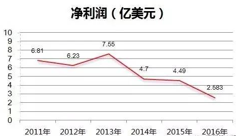 財務數據
