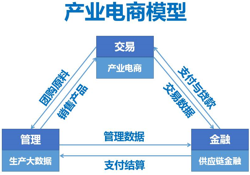 產業電商