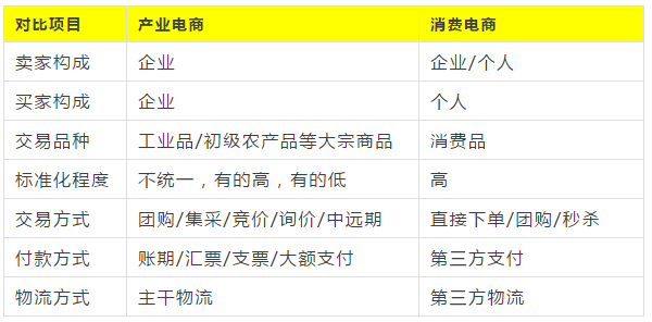 產業電商