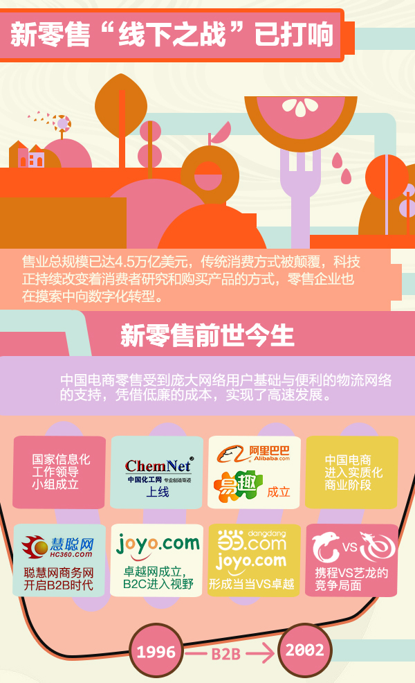 新零售“線下之戰”已打響