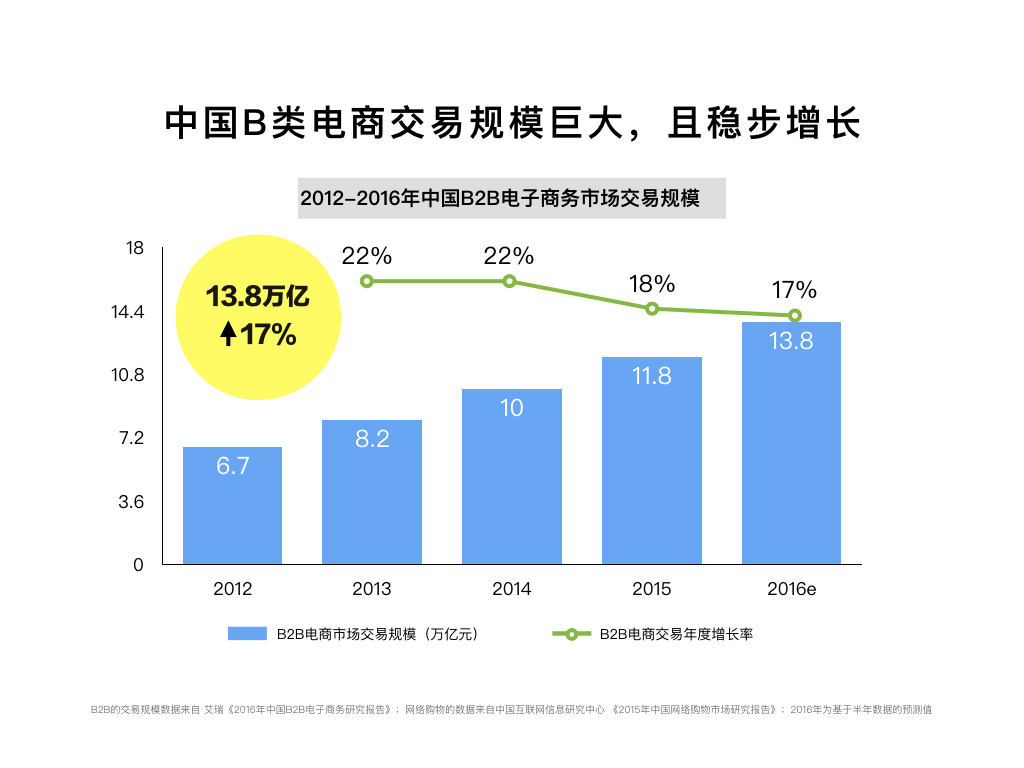 中國B類電商交易規(guī)模巨大，且穩(wěn)步增長