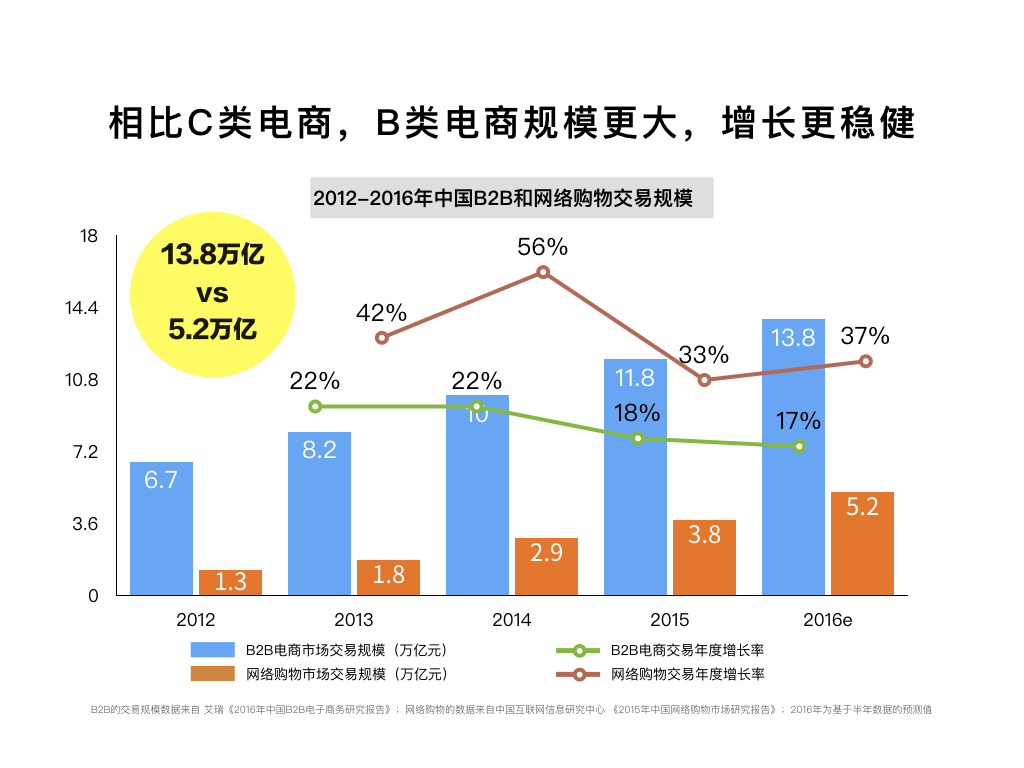 相比C類電商，B類電商規(guī)模更大，增長更穩(wěn)健