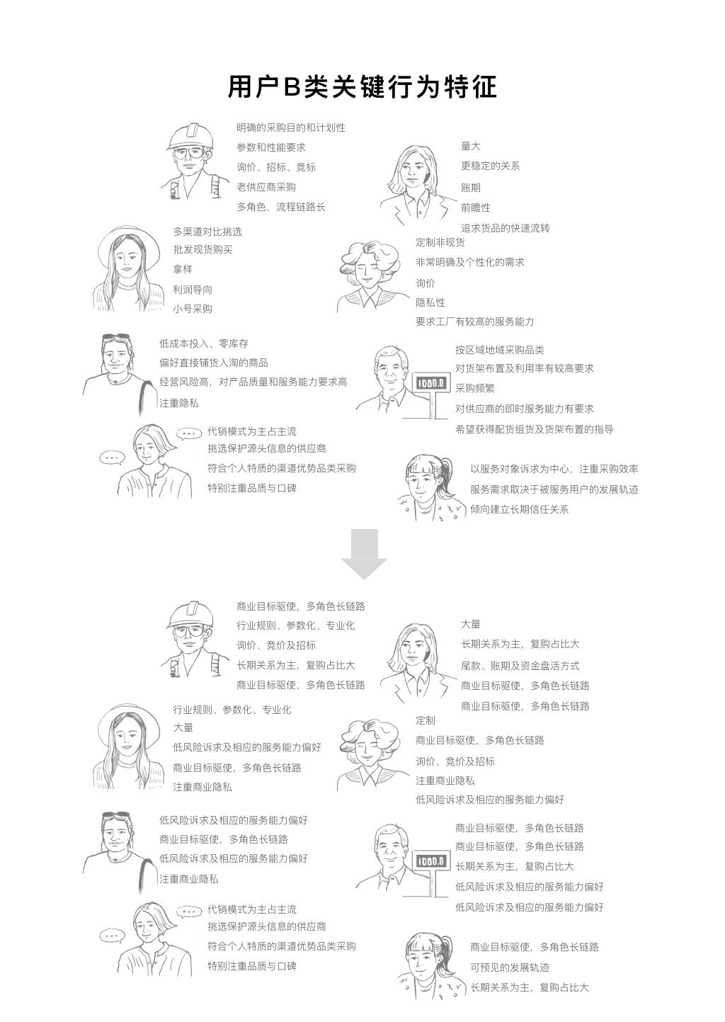 用戶B類關(guān)鍵行為特征