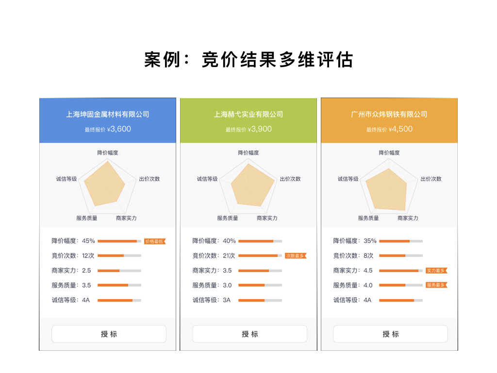 案例：競價結(jié)果多維評估