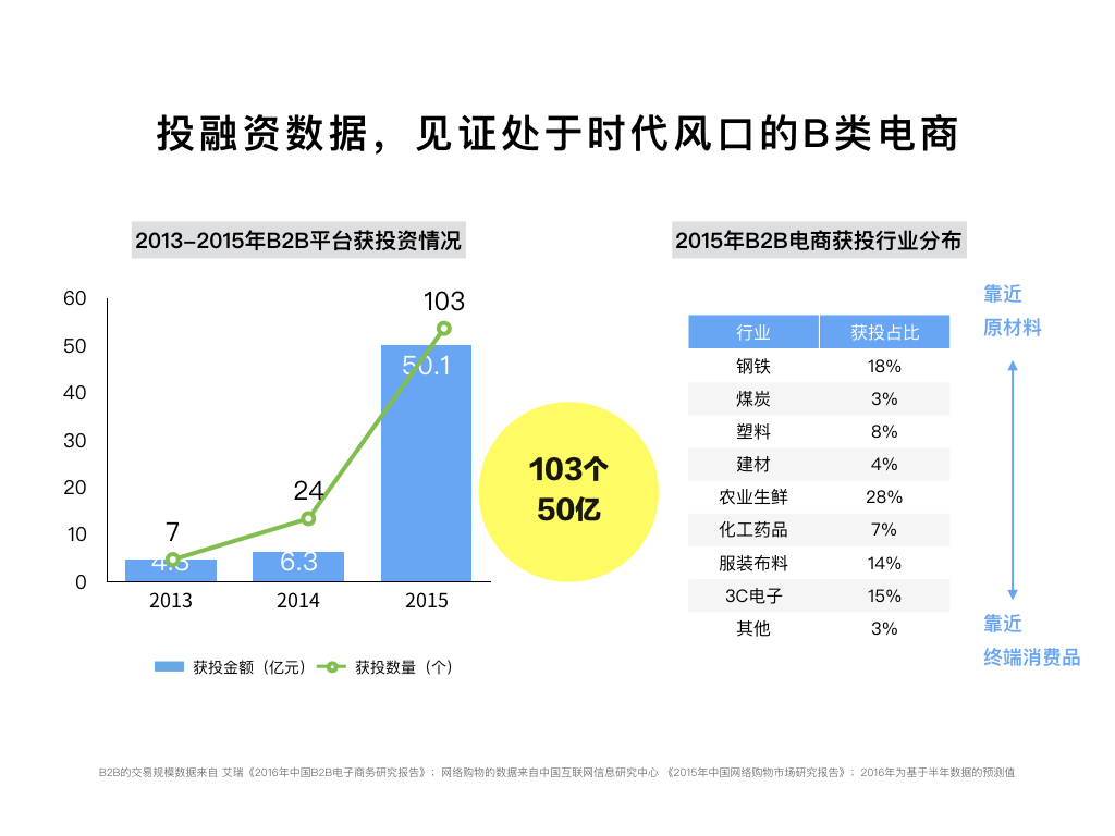 投<a href=http://www.1377c.com/rongzi/ target=_blank class=infotextkey>融資</a>數(shù)據(jù)，見證處于時代風口的B類電商