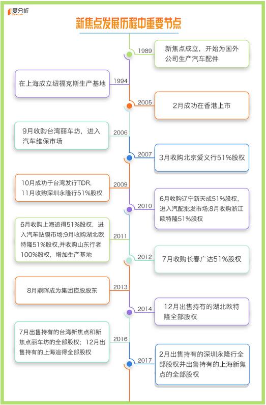新焦點發展歷程