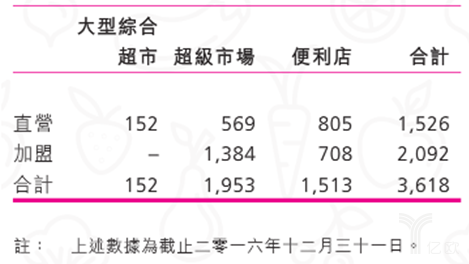 超市便利店加盟統計
