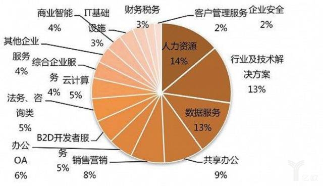 億歐：華映資本章高男-企服行業分布