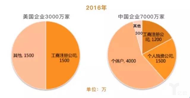 億歐：華映資本章高男-中美企業對比