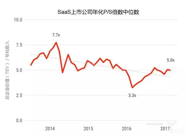 saas上市公司