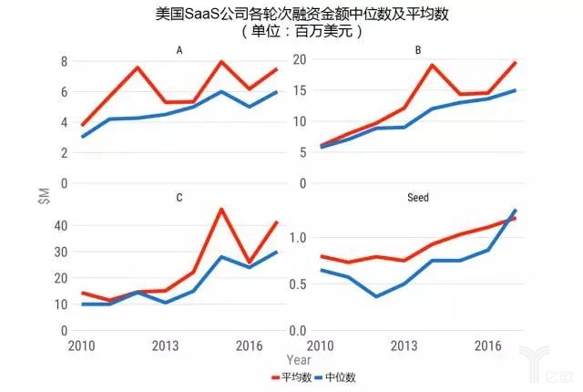 美國SaaS公司A輪、B輪、C輪和種子輪的融資金額平均數(shù)和中位數(shù)的對比