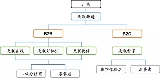 天聯網業務模式