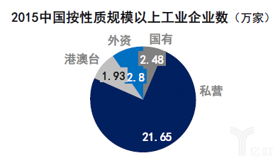 2015中國按性質規模以上工業企業數