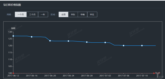 <a href=http://www.1377c.com/show/hc360.html target=_blank class=infotextkey>慧聰網</a>的鈦白粉價格指數