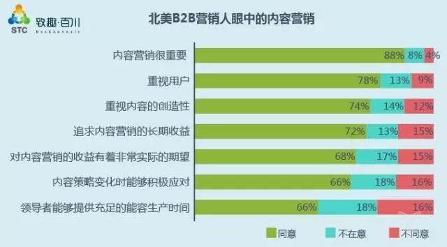 B2B營銷人眼中的內(nèi)容營銷