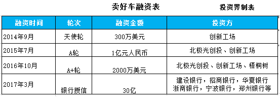 獲VC/PE超2億<a href=http://www.1377c.com/rongzi/ target=_blank class=infotextkey>投資</a>，1年狂攬80000+經(jīng)銷商，賣好車?yán)钛兄椋阂慨a(chǎn)業(yè)互聯(lián)網(wǎng)“盤活”汽車電商