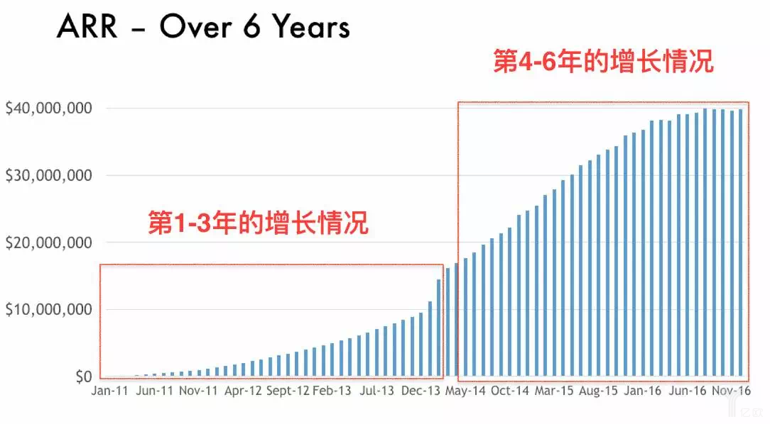 SaaS逃不過的中年危機