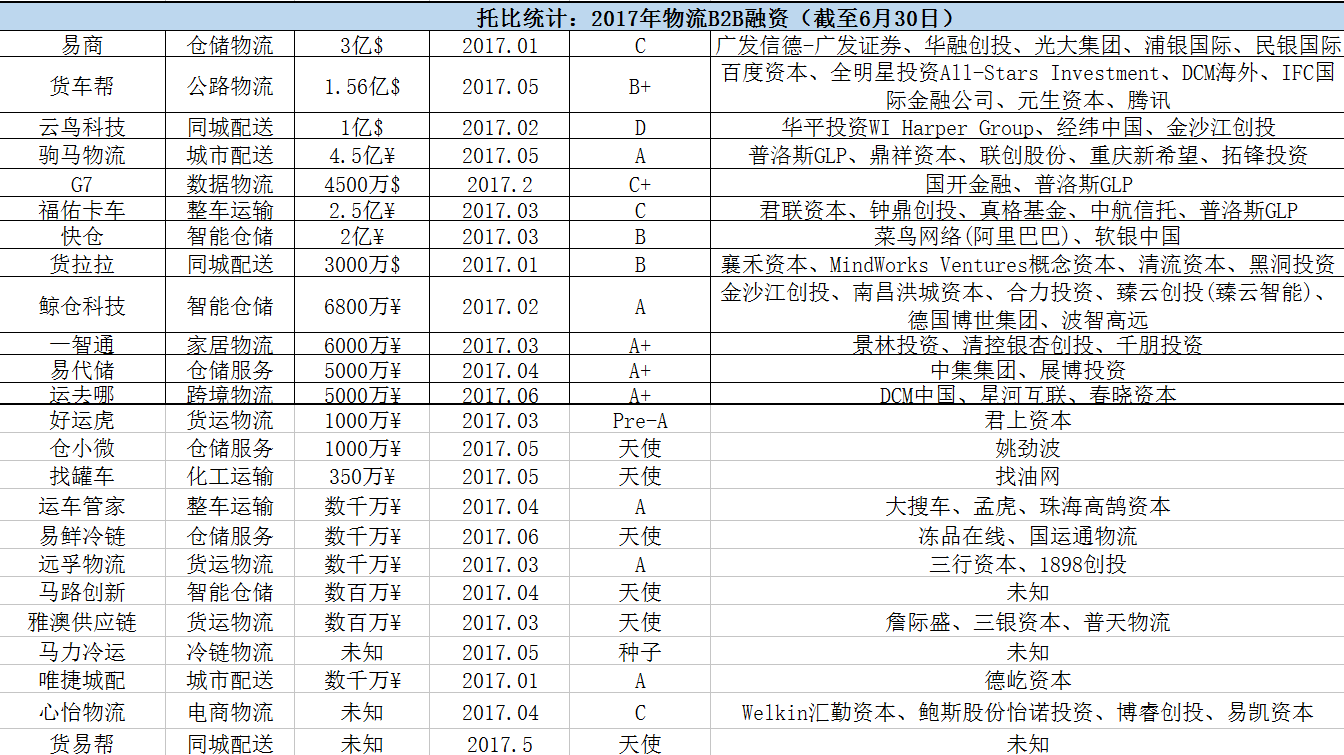 托比統計：2017年物流B2B融資.png