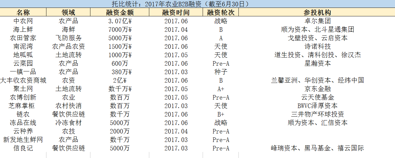 托比統計：2017年農業B2B融資.png