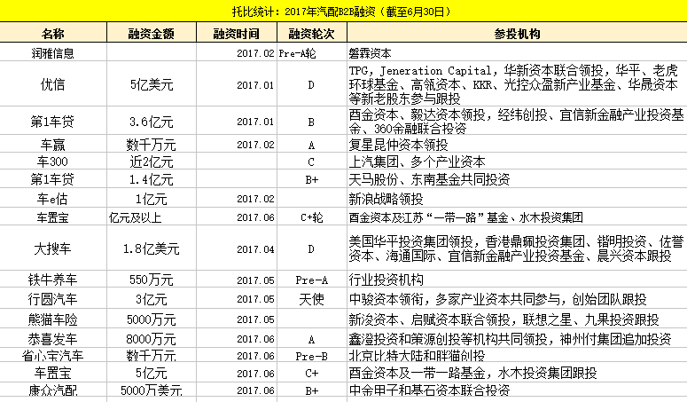 托比統計：2017年汽配B2B融資.png