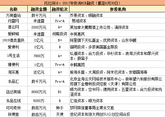 托比統計：2017年快消B2B融資.png