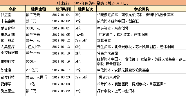 托比統計：2017年醫藥B2B融資.png