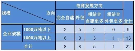 22家鋼企看鋼鐵電商這5年，發展方向各有認知