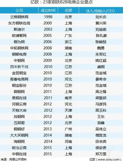 億歐盤點23家鋼鐵B2B電商，四大問題五大趨勢說明到底應(yīng)該拼什么