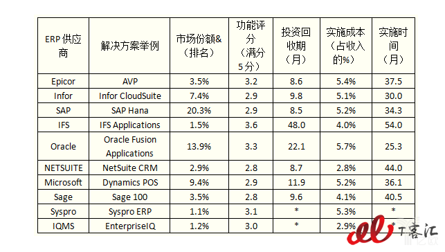 2017年十大ERP系統排名詳情