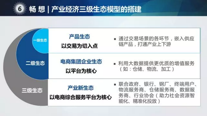 產(chǎn)業(yè)經(jīng)濟(jì)三級生態(tài)模型的搭建.png