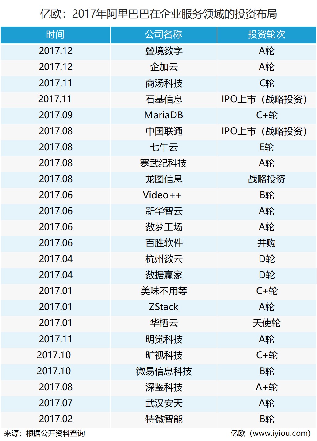 2017年阿里巴巴在企業服務領域的投資布局