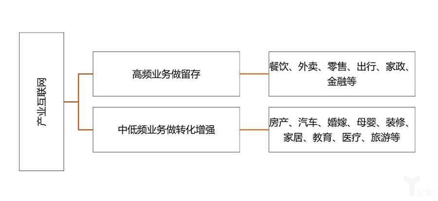 產業互聯網邏輯