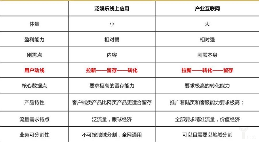 泛娛樂線上應用與產業互聯網的比較