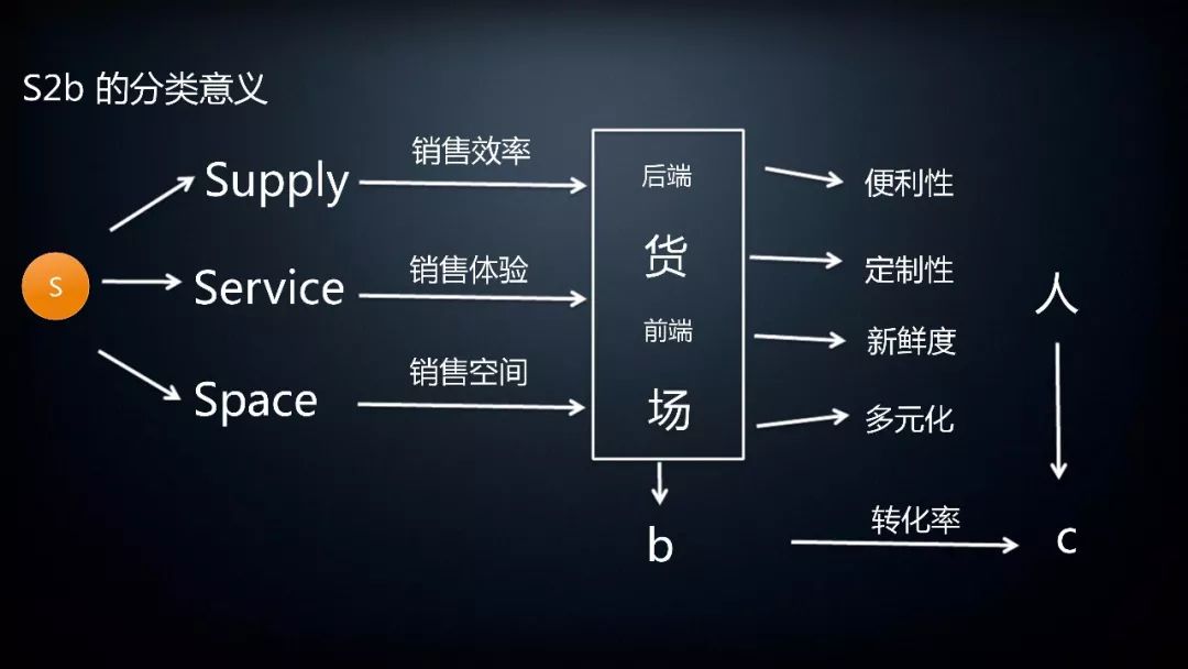 S2b的分類意義