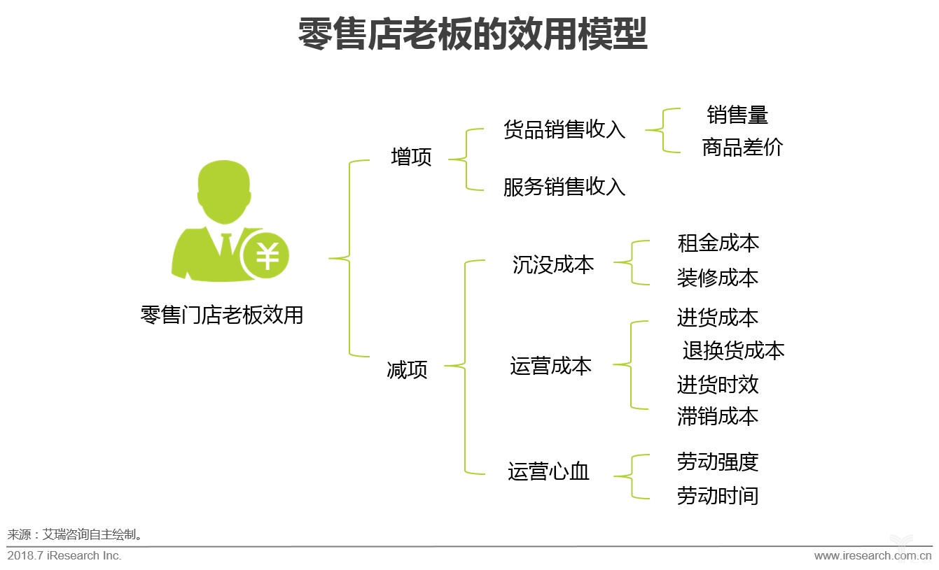 艾瑞：切準零售店需求是快消B2B持續發展之道