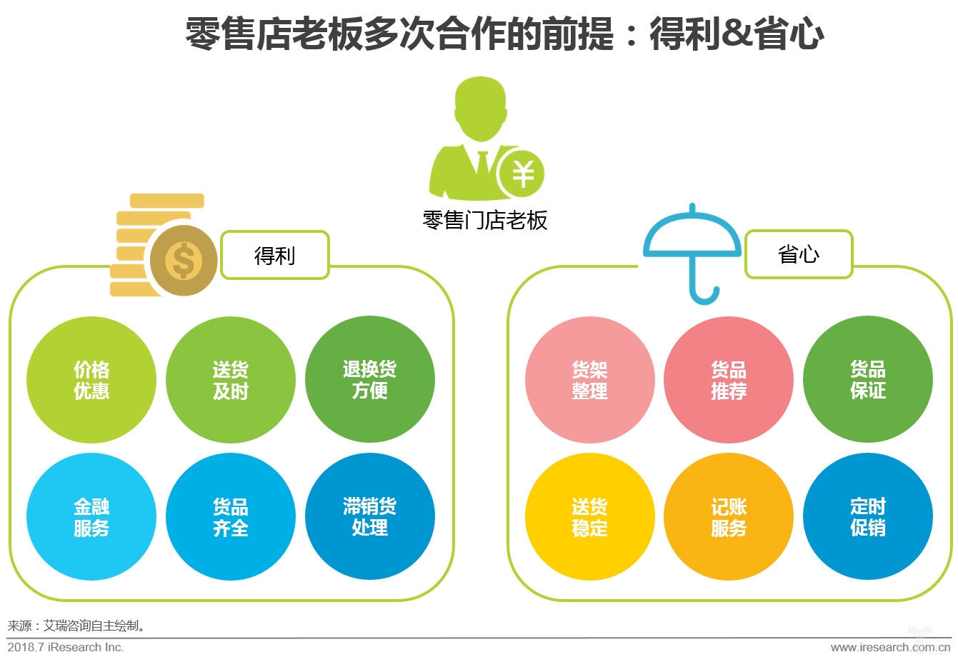 艾瑞：切準零售店需求是快消B2B持續發展之道