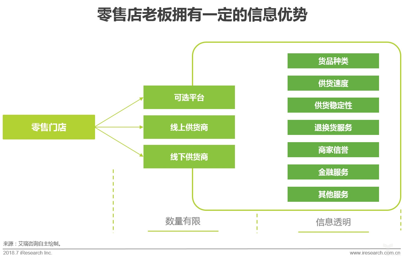 艾瑞：切準零售店需求是快消B2B持續發展之道