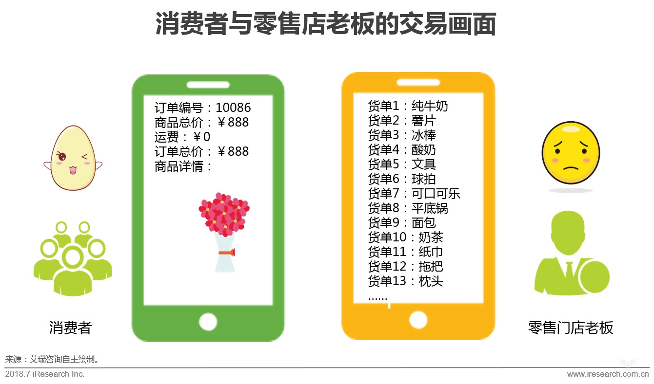 艾瑞：切準零售店需求是快消B2B持續發展之道